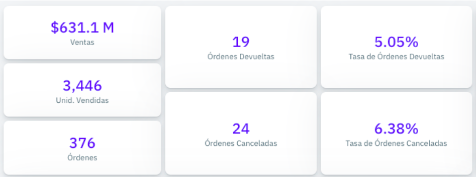 Devoluciones y Cancelaciones — Wivo Analytics